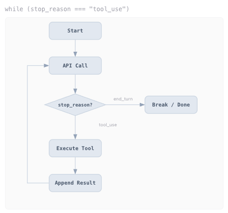 Agent循环流程图